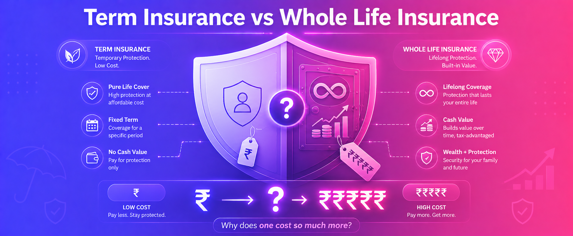 Term life vs whole life insurance: What’s the Difference